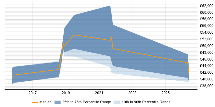 Salary distribution trend for jobs in Manchester citing DKIM