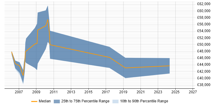 Salary distribution trend for jobs in Manchester citing DMAIC