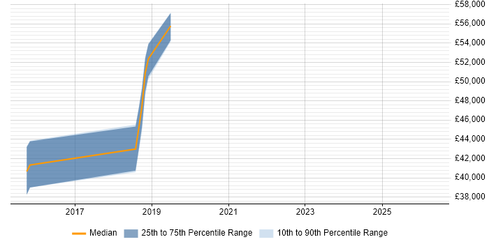 Salary distribution trend for jobs in Manchester citing DMARC