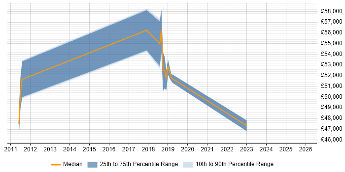 Salary distribution trend for jobs in Manchester citing DMVPN