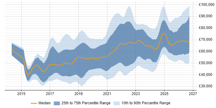 Salary distribution trend for jobs in Manchester citing Docker