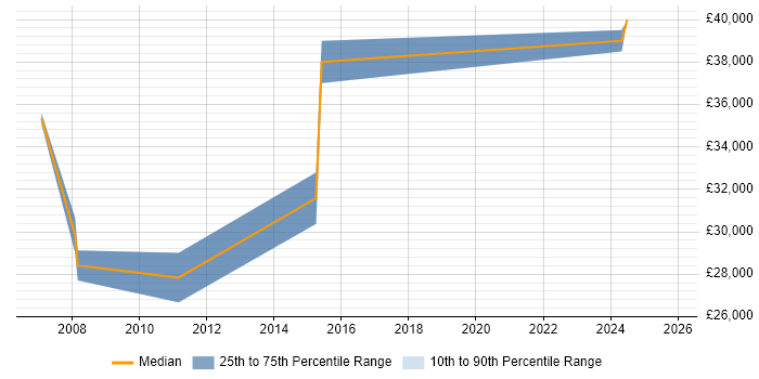 Salary distribution trend for Documentation Author job vacancies in Manchester