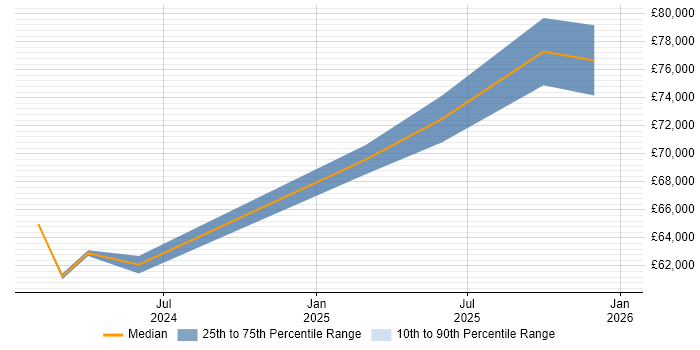 Salary distribution trend for jobs in Manchester citing DocumentDB