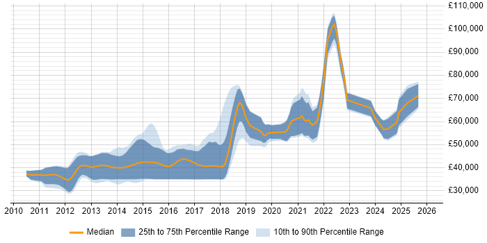 Salary distribution trend for jobs in Manchester citing Domain-Driven Design
