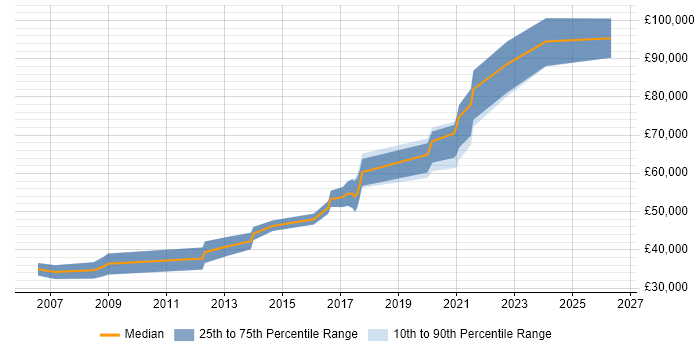 Salary distribution trend for jobs in Manchester citing Domain Models