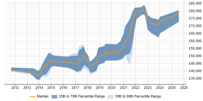 Salary distribution trend for jobs in Manchester citing Don&#39;t repeat yourself (DRY)