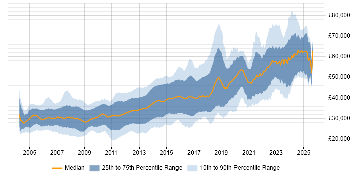 Salary distribution trend for .NET Developer job vacancies in Manchester