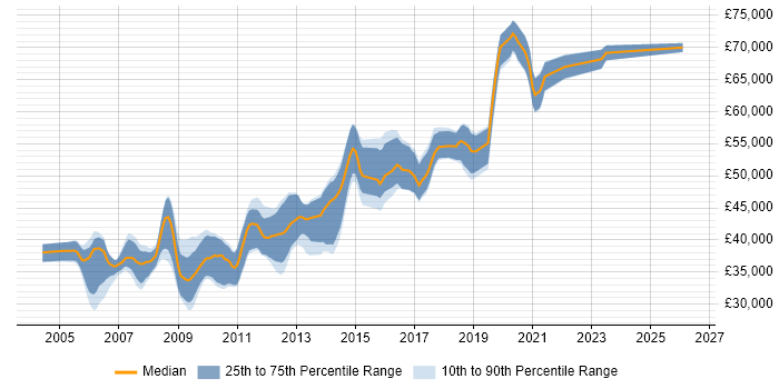 Salary distribution trend for .NET Team Leader job vacancies in Manchester