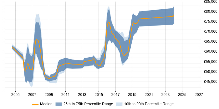 Salary distribution trend for .NET Technical Architect job vacancies in Manchester