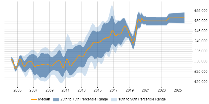 Salary distribution trend for .NET Web Developer job vacancies in Manchester