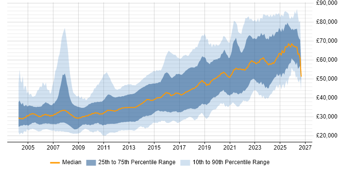 Salary distribution trend for jobs in Manchester citing .NET