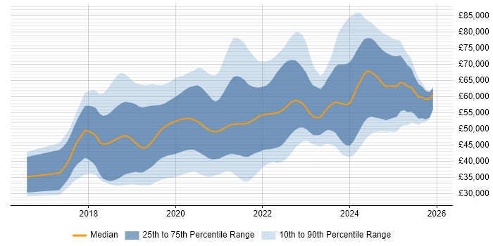 Salary distribution trend for jobs in Manchester citing .NET Core