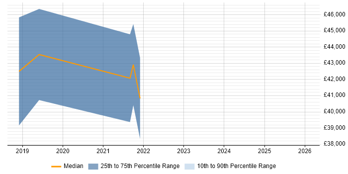 Salary distribution trend for jobs in Manchester citing Dropbox