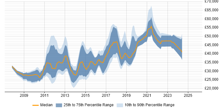 Salary distribution trend for jobs in Manchester citing Drupal Salary distribution trend for jobs in Manchester citing Drupal