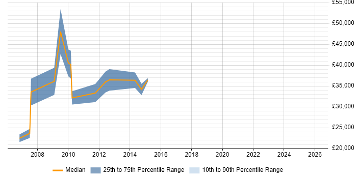 Salary distribution trend for jobs in Manchester citing DSLAM