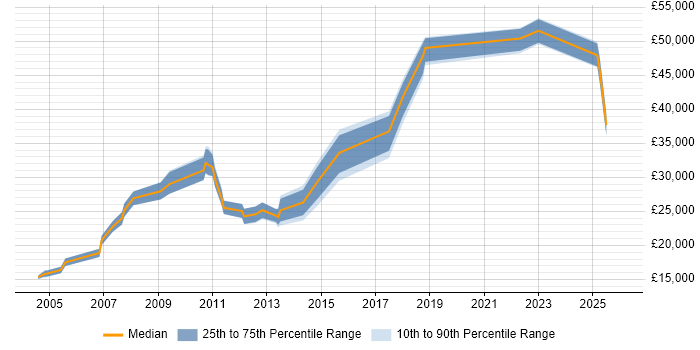 Salary distribution trend for jobs in Manchester citing Dutch Language
