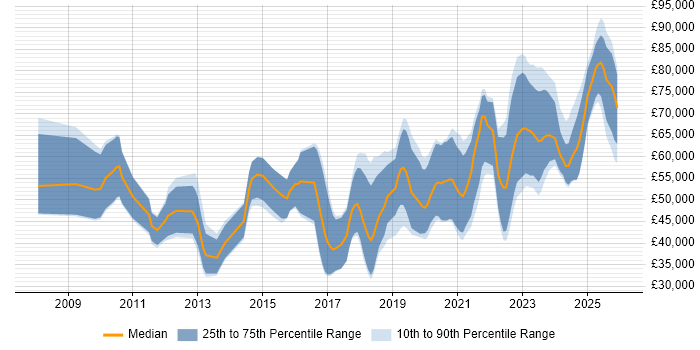 Salary distribution trend for jobs in Manchester citing DV Cleared