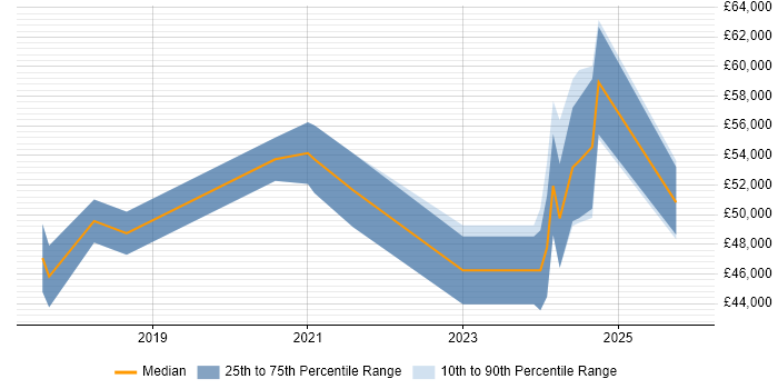 Salary distribution trend for Dynamics 365 Analyst job vacancies in Manchester