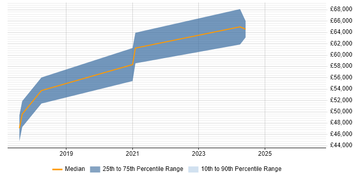 Salary distribution trend for Dynamics 365 Business Analyst job vacancies in Manchester