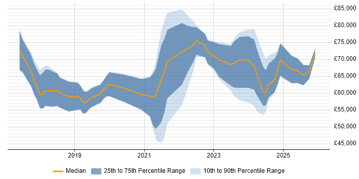 Salary distribution trend for Dynamics 365 Consultant job vacancies in Manchester