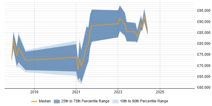 Salary distribution trend for Dynamics 365 Solution Architect job vacancies in Manchester