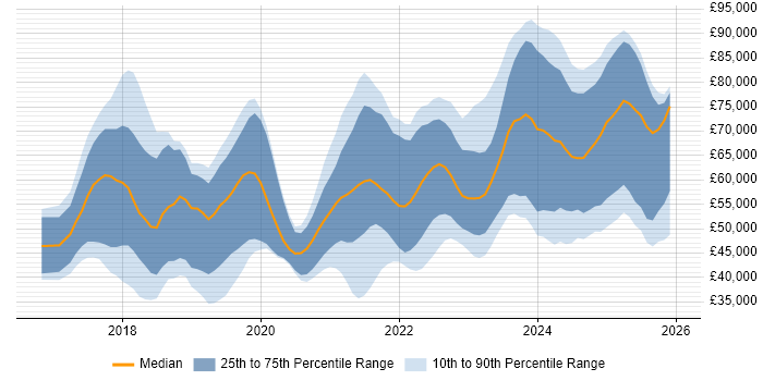 Salary distribution trend for jobs in Manchester citing Dynamics 365