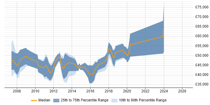 Salary distribution trend for Dynamics AX Developer job vacancies in Manchester