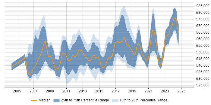 Salary distribution trend for jobs in Manchester citing Dynamics AX Salary distribution trend for jobs in Manchester citing Dynamics AX