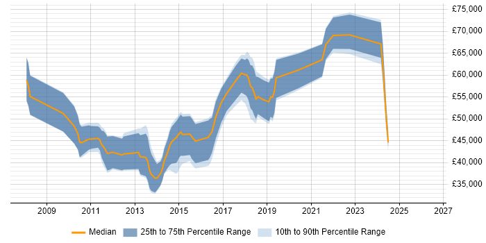 Salary distribution trend for Dynamics CRM Consultant job vacancies in Manchester