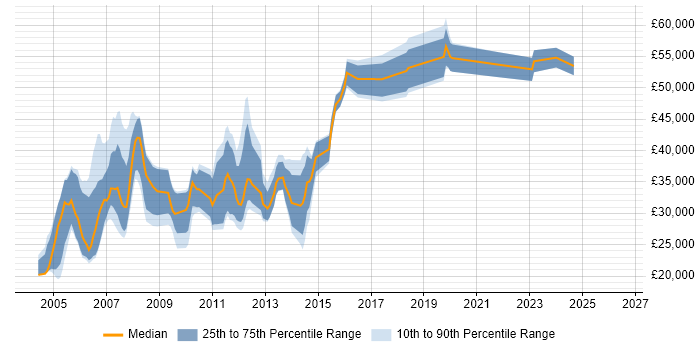 Salary distribution trend for jobs in Manchester citing Dynamics GP