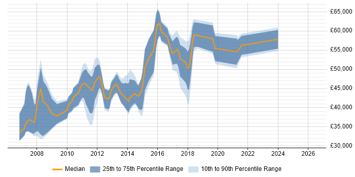 Salary distribution trend for Dynamics NAV Consultant job vacancies in Manchester