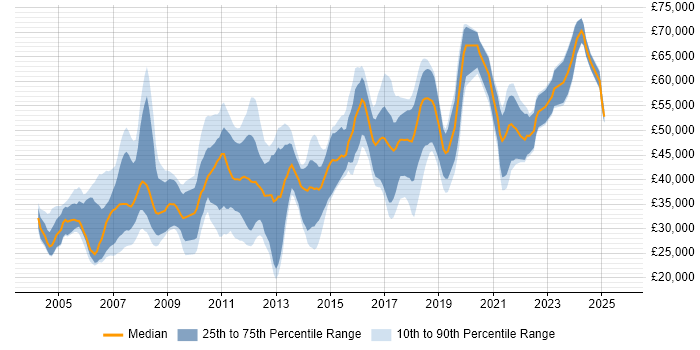 Salary distribution trend for jobs in Manchester citing Dynamics NAV Salary distribution trend for jobs in Manchester citing Dynamics NAV
