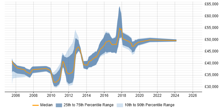 Salary distribution trend for E-Commerce Business Analyst job vacancies in Manchester