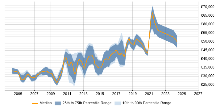 Salary distribution trend for E-Commerce Developer job vacancies in Manchester