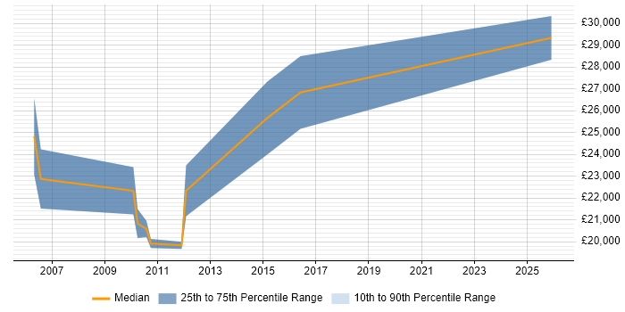 Salary distribution trend for E-Commerce Executive job vacancies in Manchester