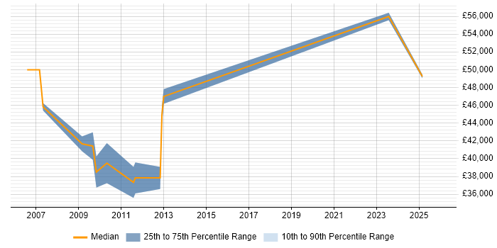 Salary distribution trend for E-Commerce Marketing Manager job vacancies in Manchester