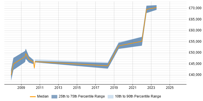 Salary distribution trend for E-Commerce Product Manager job vacancies in Manchester