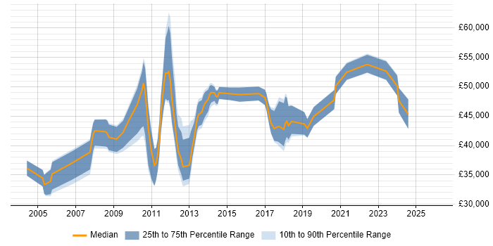 Salary distribution trend for E-Commerce Project Manager job vacancies in Manchester