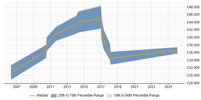 Salary distribution trend for E-Commerce Specialist job vacancies in Manchester