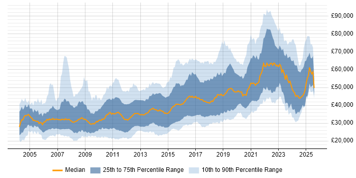 Salary distribution trend for jobs in Manchester citing E-Commerce Salary distribution trend for jobs in Manchester citing E-Commerce