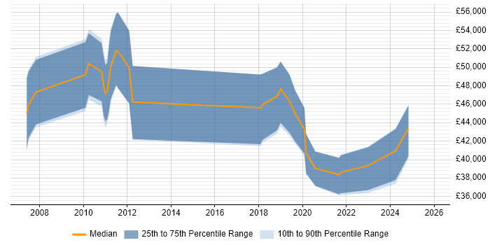 Salary distribution trend for jobs in Manchester citing E-Discovery