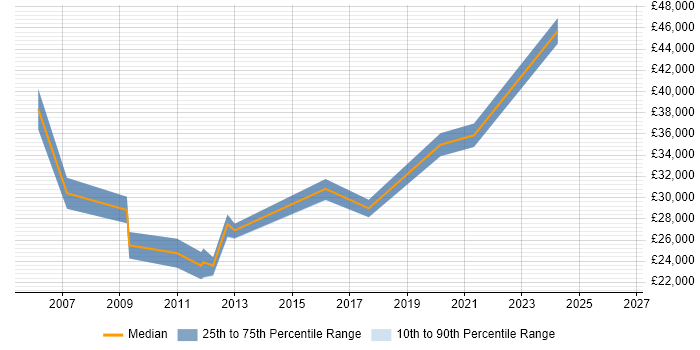 Salary distribution trend for e-Learning Developer job vacancies in Manchester