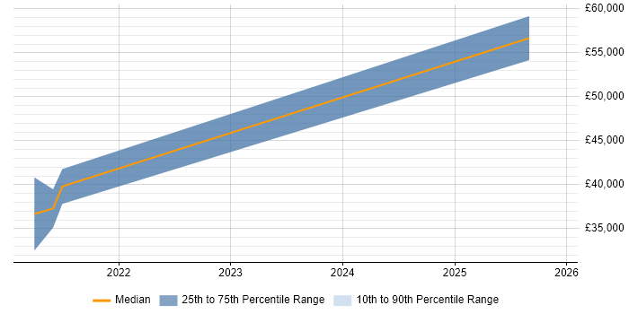Salary distribution trend for jobs in Manchester citing Edge Computing