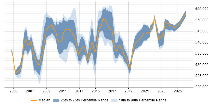 Salary distribution trend for jobs in Manchester citing EDI