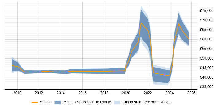 Salary distribution trend for jobs in Manchester citing Educational Technology