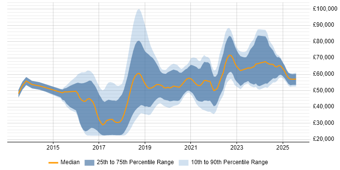 Salary distribution trend for jobs in Manchester citing Elasticsearch