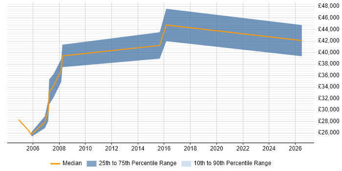 Salary distribution trend for Electrical Design Engineer job vacancies in Manchester