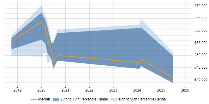 Salary distribution trend for jobs in Manchester citing Electron