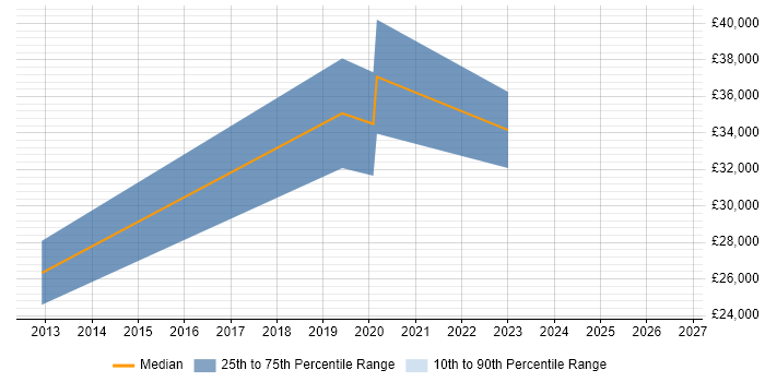 Salary distribution trend for jobs in Manchester citing Electronic Discovery Reference Model