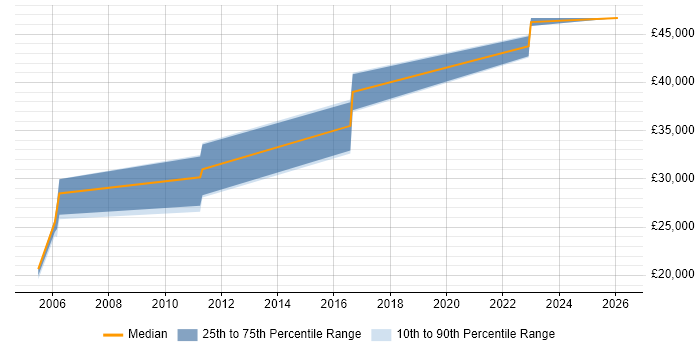 Salary distribution trend for Electronics Test Engineer job vacancies in Manchester